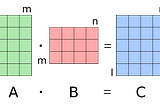 Visualizing Matrix multiplication in four different ways