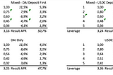 Loop Your Way to 40% on USDC