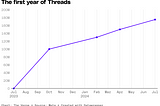 Threads hits 175 million users after a year