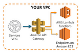 How to create a VPC endpoint for API Gateway