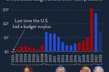 The Deficit Has Exploded Under GOP Presidents