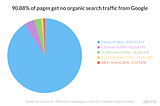 Find out why 90.88% of website get NO organic traffic from Google