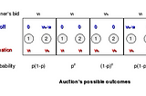 2. Auction Theory: English and second-price sealed-bid auctions