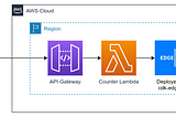 Start building EdgeDB backed applications quickly using cdk-edgedb