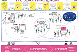 Understanding Scrum Framework