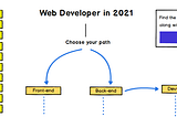 The Purpose Driven Developer: A beginners roadmap to web development