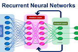 RECURRENT NEURAL NETWORK (RNN)