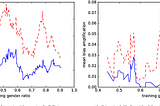 Preventing AI Systems from Amplifying Bias with Adversarial Learning