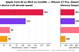 I Benchmarked Apple’s New Framework Against MLX for On-Device LLMs