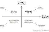 A quadrant with two axes: challenge directly, and care personally.