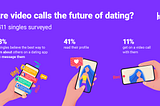 Research — Are video calls the future of dating?