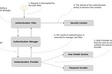 Spring Boot Integration Security Quick Start Demo