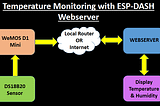 Temperature Monitoring with ESP-DASH Webserver