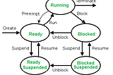 Process in iOS — (1)