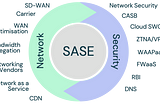 What is SASE? Diagram