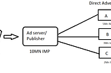 Programmatic Advertising and Realtime Bidding Auction