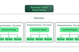 Rancher vs Kubernetes: It’s not either or