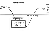What is Zero Copy in Kafka?