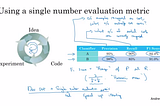 Why use Single Number Evaluation Metric in Machine Learning?