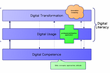 Where are you in The Digital Transformation Process?