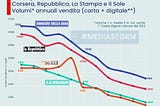 #Mediastorm 02- Industria italiana dei quotidiani (parte II)