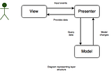 An Introduction to MVP on Android