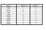 #15 Data Engineering — TRANSFORM DATA — Dummy Variables (ETL Pipeline)