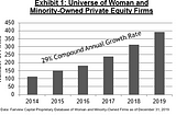 Fairview Capital 2019 Market Review of Woman and Minority-Owned Private Equity and Venture Capital…