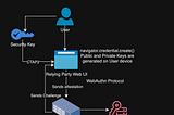 Implementing FIDO and WebAuthn based Multi-Factor Authentication