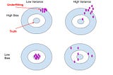 Bias and Variance in Machine Learning