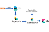 Analyse WSO2 Identity Server event logs with ELK (Part 2)