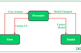 MVP Architecture in Android