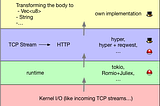 Explained: Rust Futures for Web Development