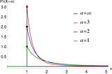 Little experiment with the Pareto Distribution