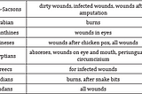 Chesnut Honey and his Properties in Wound Healing