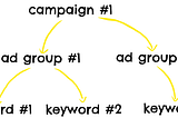 Paid Search: Account Structures