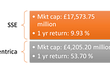 SSE & Centrica (CNA): Should you buy these 2 stocks in the new year?