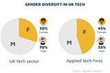 How can we #ChooseToChallenge our hiring processes, to help attract and retain more women in tech…