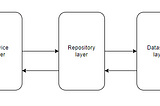 Repository Pattern, Revisited