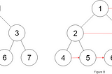 Tree || Level Order || populate next node, perfect binary tree