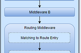 Middleware Pipeline - Routing