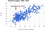 Leicester City: 50,000-1 (not 5,000-1)