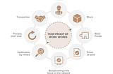 Consensus Mechanisms (Part 1 of 2): Proof of Work