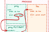 simplified PLT/GOT call flow