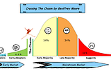 Crossing The Chasm by Geoffrey Moore