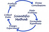 The scientific method, an oroborus of learning