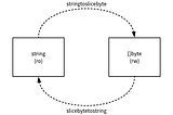 Golang 中 string 与 []byte 互转优化