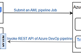 Sync-Async tasks pattern in MLOps pipeline
