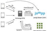 Overview of Jampp’s platform