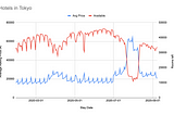 Tokyo Olympics Pricing & Occupancy Deep Dive